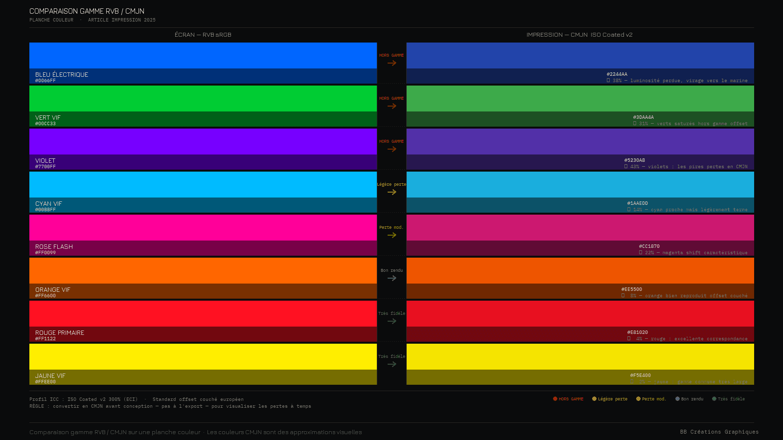 Comparaison gamme RVB / CMJN sur une planche couleur